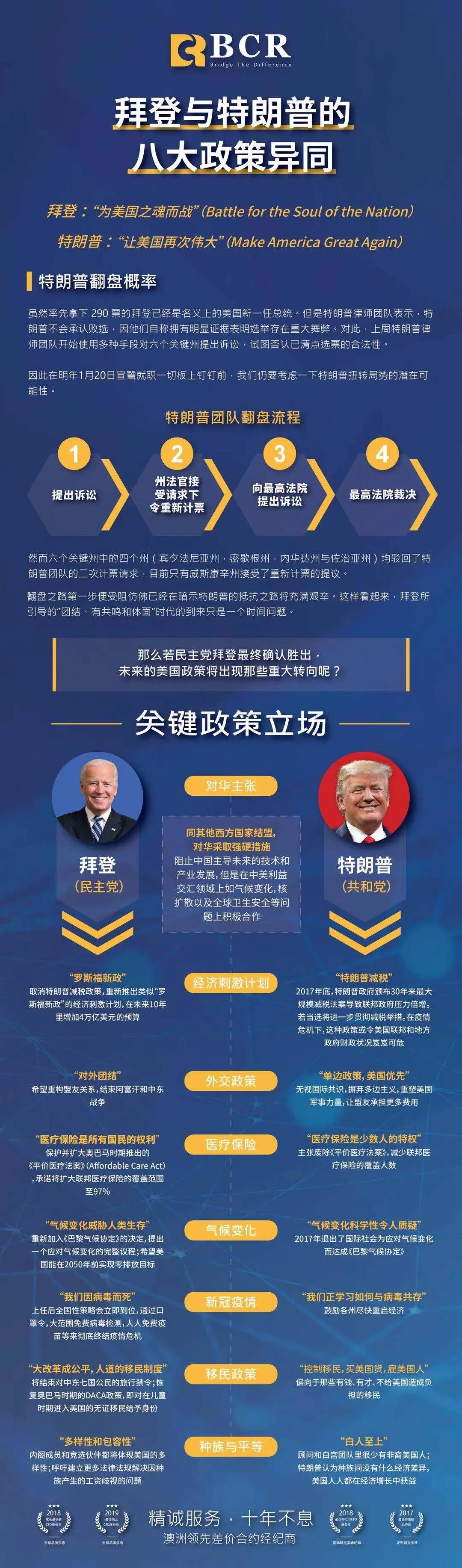 拜登与特朗普的八大政策异同