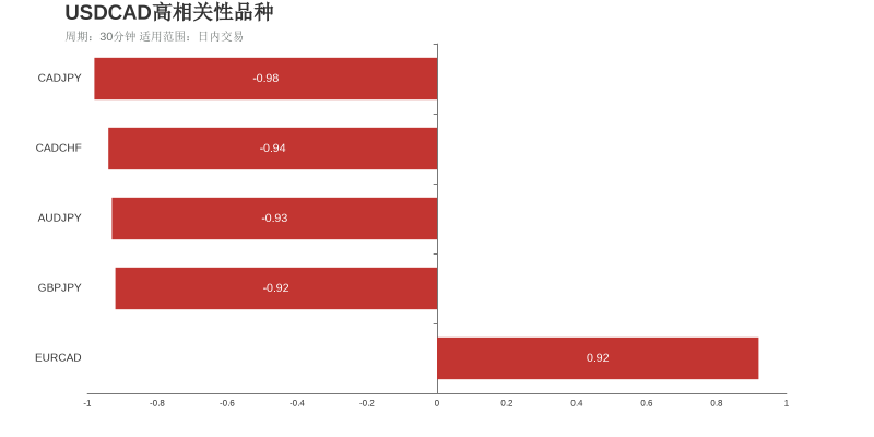 美元加元（上涨：3天，隔夜涨跌幅：0.65%，波动幅度：0.72%）