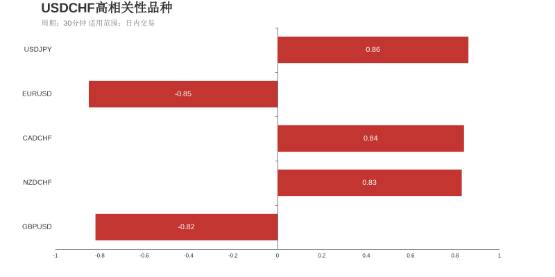 美元瑞郎（下跌：4天，隔夜涨跌幅：-0.10%，波动幅度：0.44%）