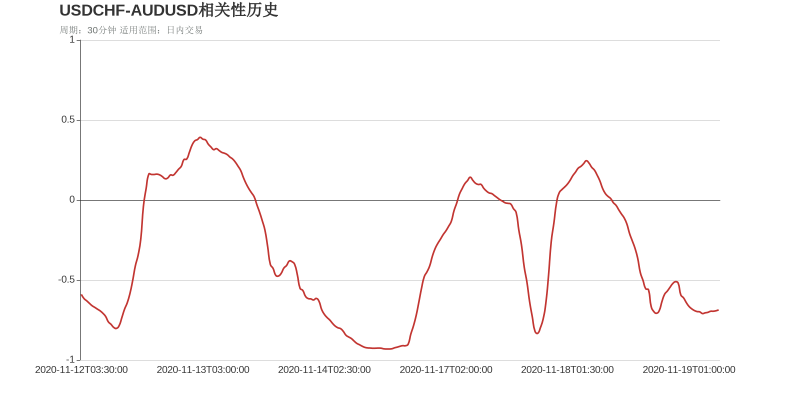 USDCHF和AUDUSD在该周期下相关系数达到-0.69