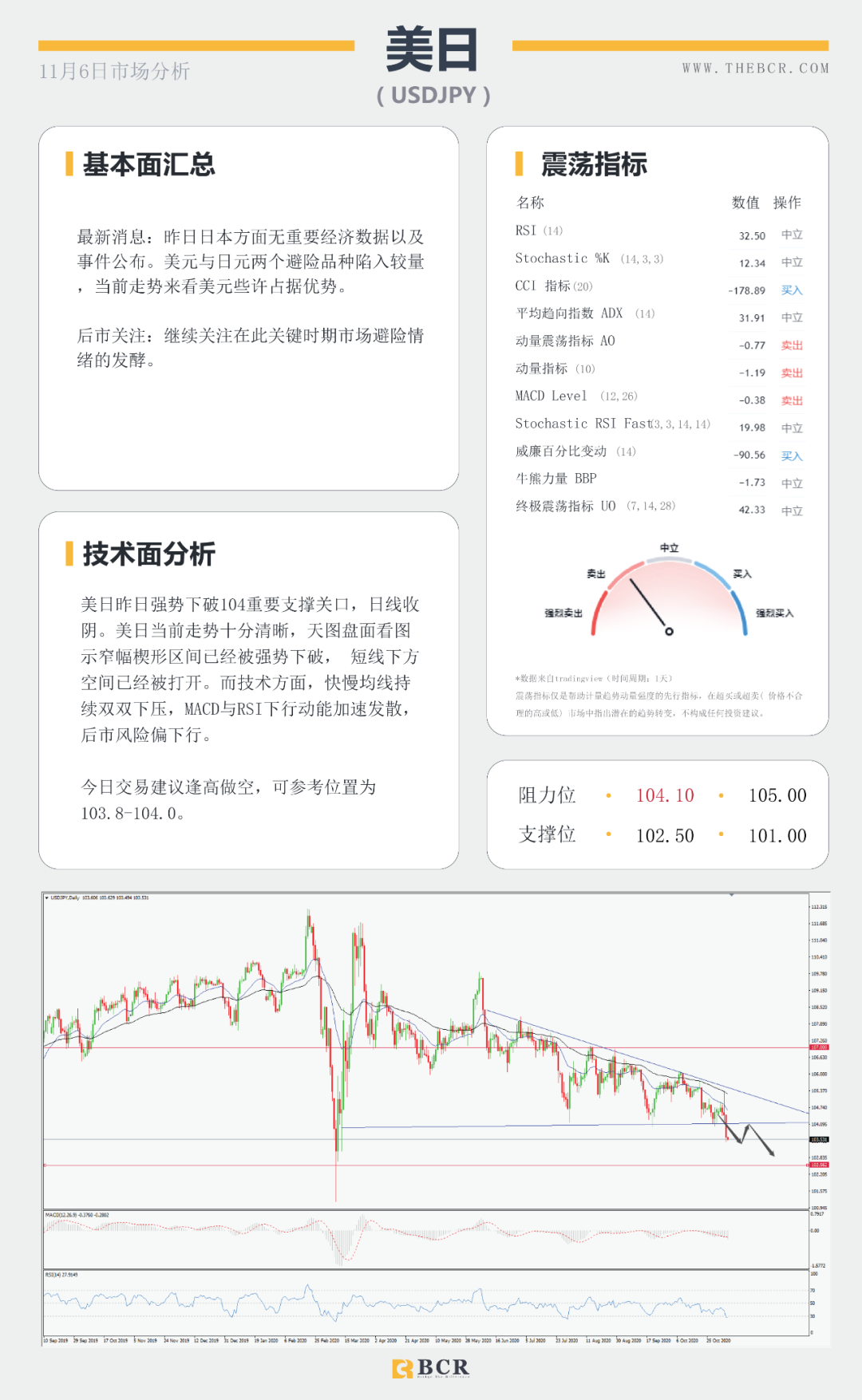 【BCR 今日市场分析】美国大选悬而未决 美元暴跌欧元中期牛市来袭？