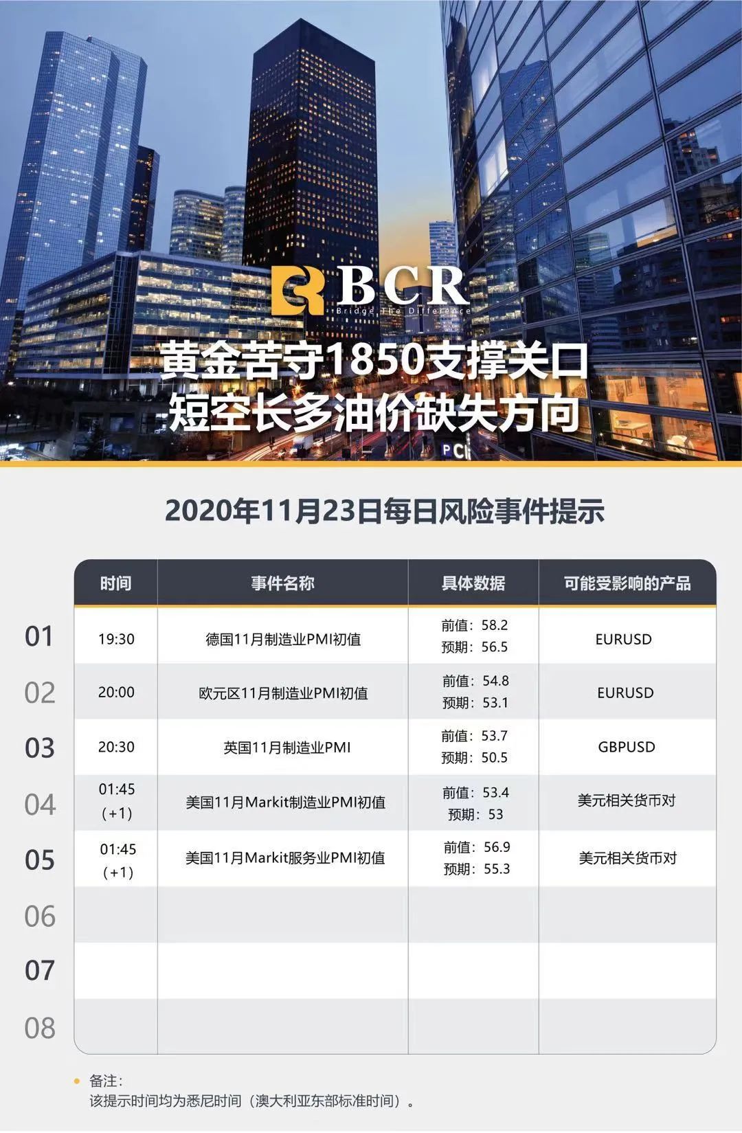 【BCR 今日市场分析】黄金苦守1850支撑关口 短空长多油价缺失方向