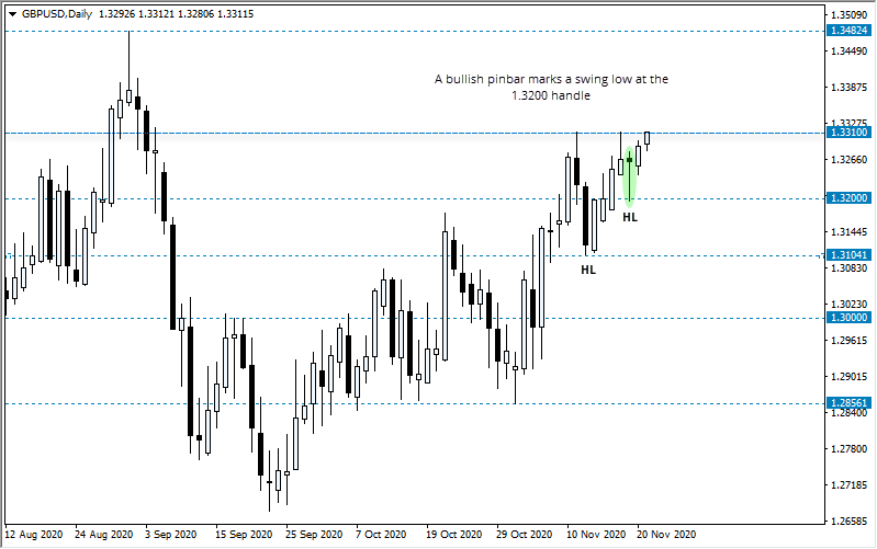 GBP/USD: 看涨的Pinbar显示支撑位在1.3200