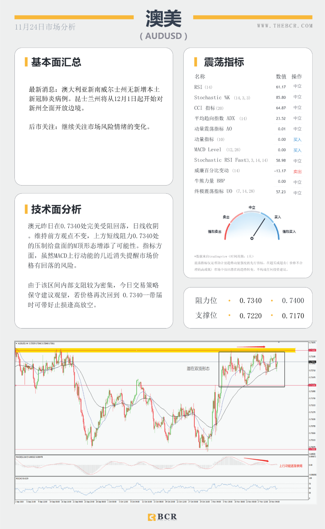 【BCR 今日市场分析】拜登“官宣”胜券在握 美元反弹短线双底成型