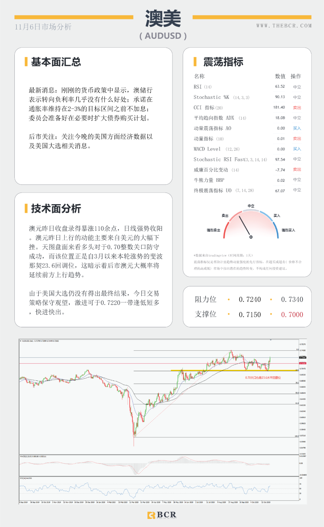 【BCR 今日市场分析】美国大选悬而未决 美元暴跌欧元中期牛市来袭？