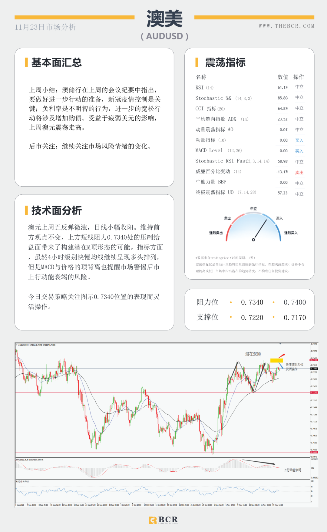【BCR 今日市场分析】黄金苦守1850支撑关口 短空长多油价缺失方向