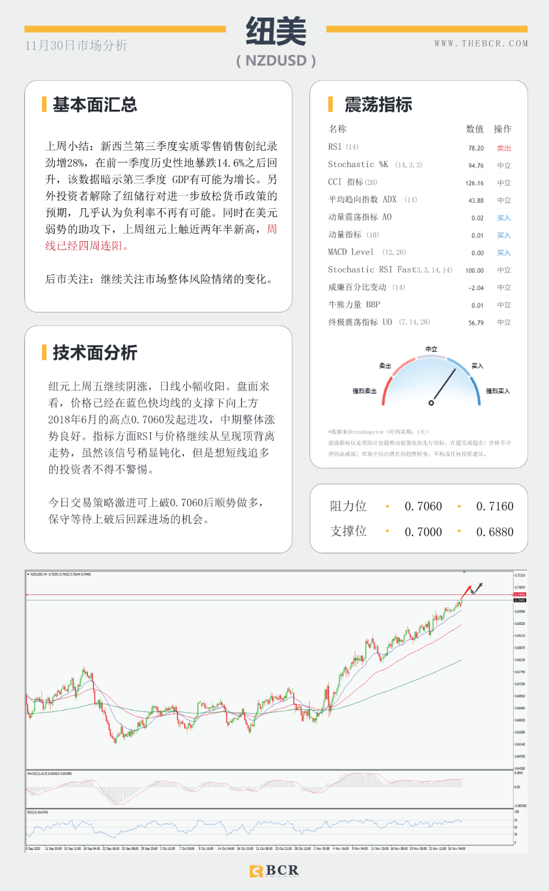 【BCR今日市场分析】黄金破位千八关口 纽元怒刷两年新高
