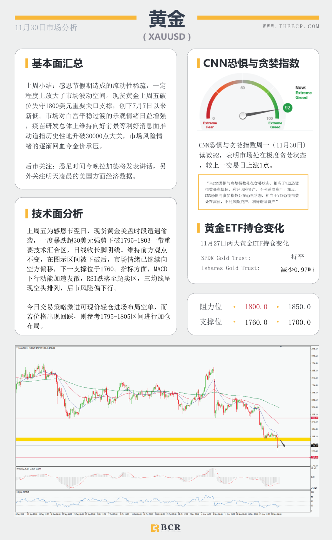 【BCR今日市场分析】黄金破位千八关口 纽元怒刷两年新高