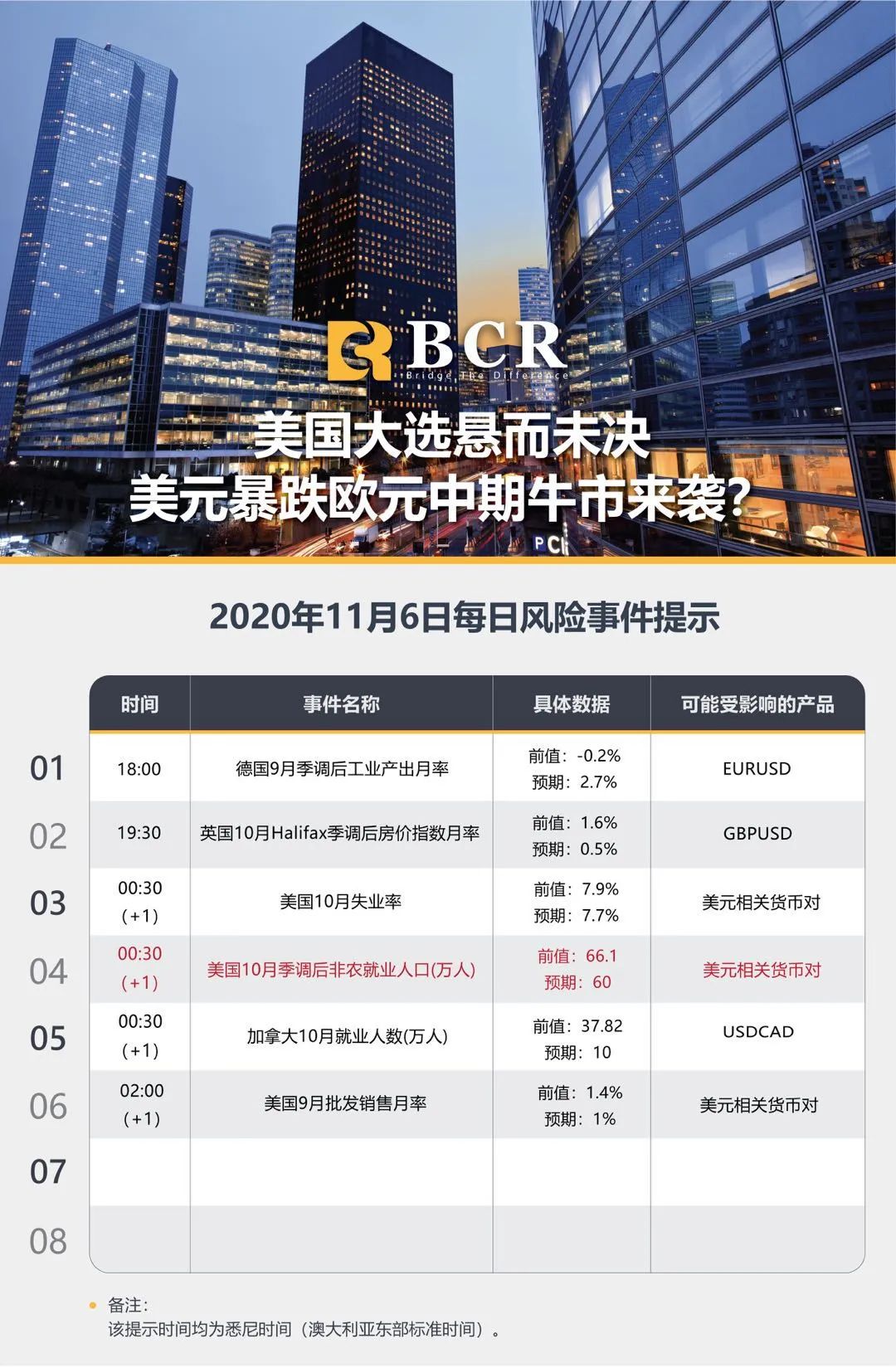 【BCR 今日市场分析】美国大选悬而未决 美元暴跌欧元中期牛市来袭？