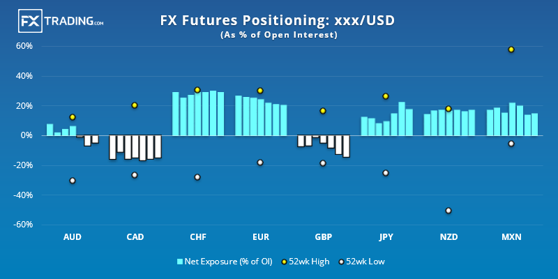 交易员外汇头寸（COT报告）: