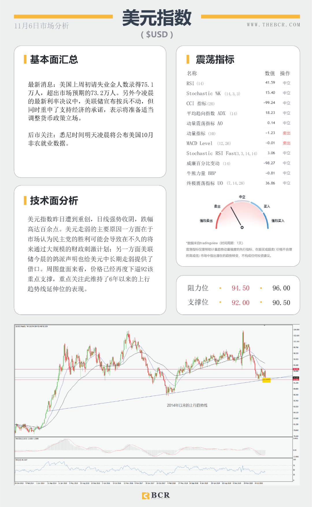 【BCR 今日市场分析】美国大选悬而未决 美元暴跌欧元中期牛市来袭？