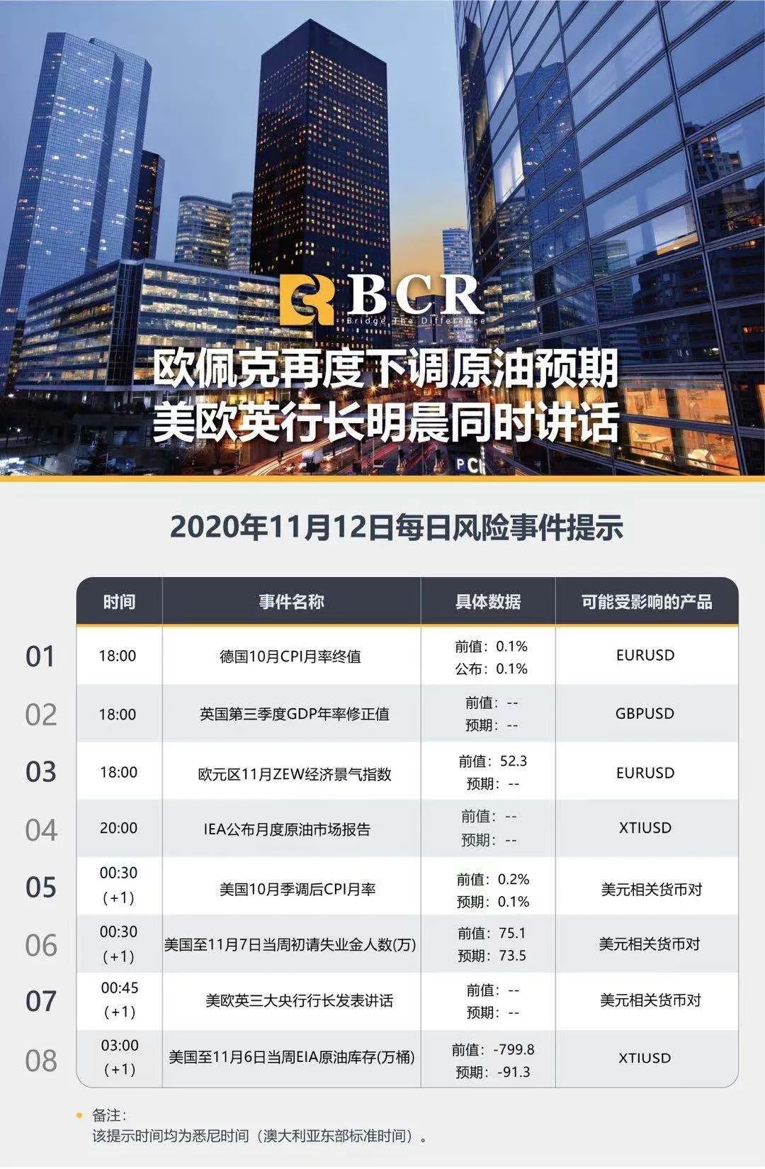 【BCR 今日市场分析】欧佩克再度下调原油预期 美欧英行长明晨同时讲话