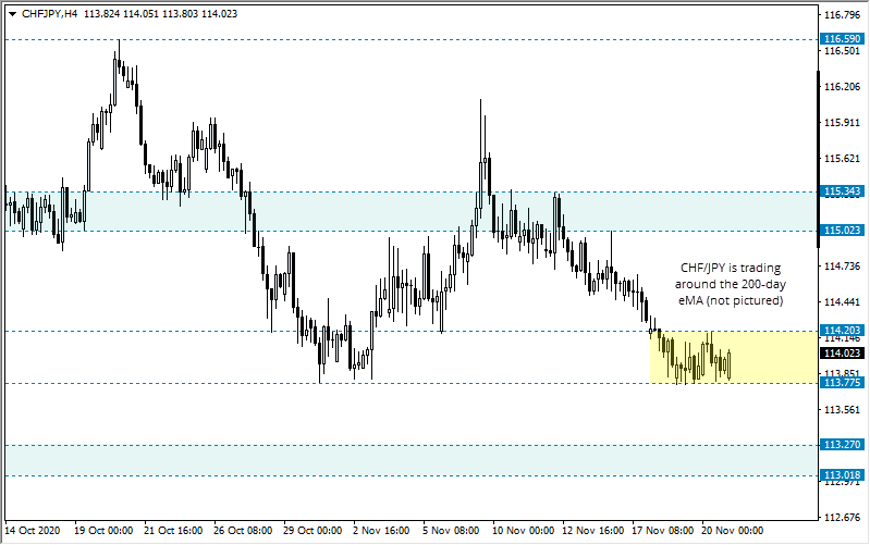 CHF/JPY: 在低点附近盘整