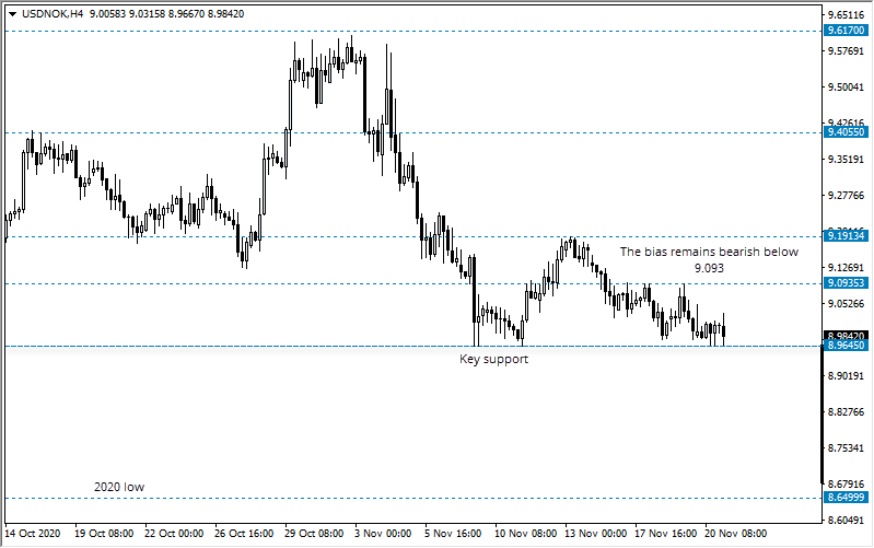 USD/NOK: 仍保持关键支撑