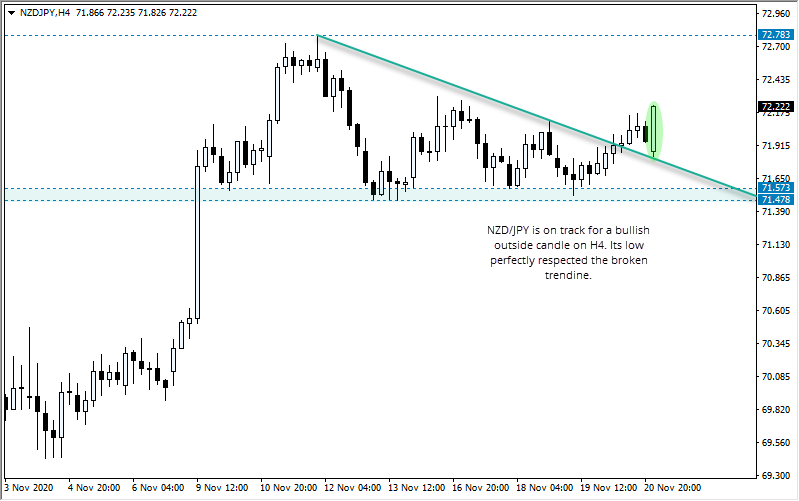 NZD/JPY: 牛市吞噬蜡烛符合破裂的趋势线
