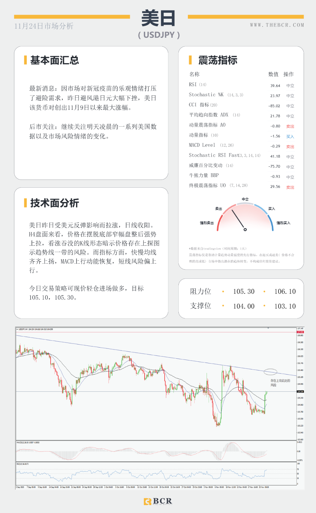 【BCR 今日市场分析】拜登“官宣”胜券在握 美元反弹短线双底成型