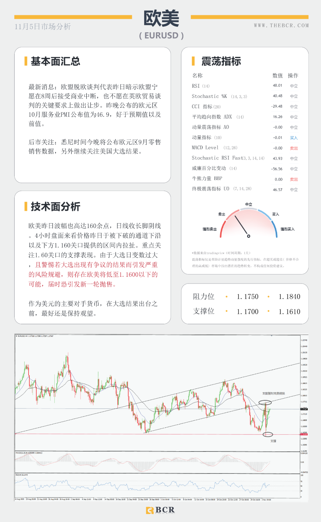 【BCR 今日市场分析】拜登领先大局已定？美联储决议明晨来袭