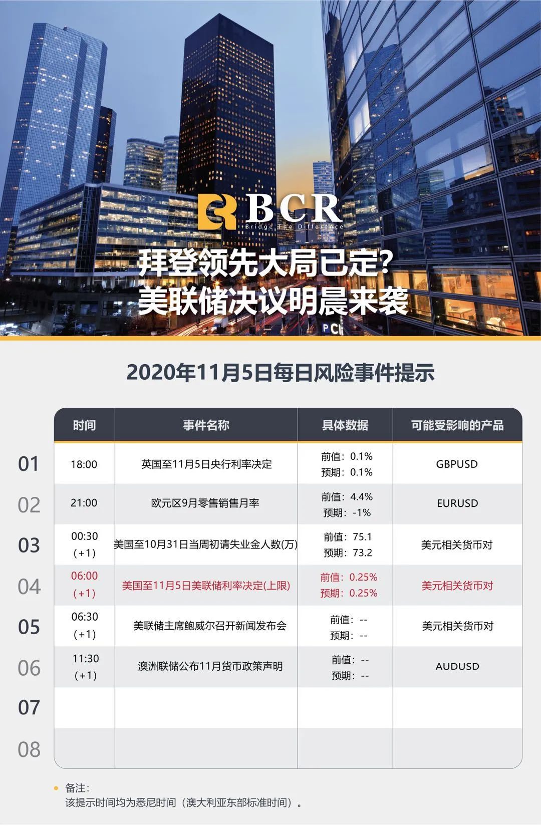 【BCR 今日市场分析】拜登领先大局已定？美联储决议明晨来袭