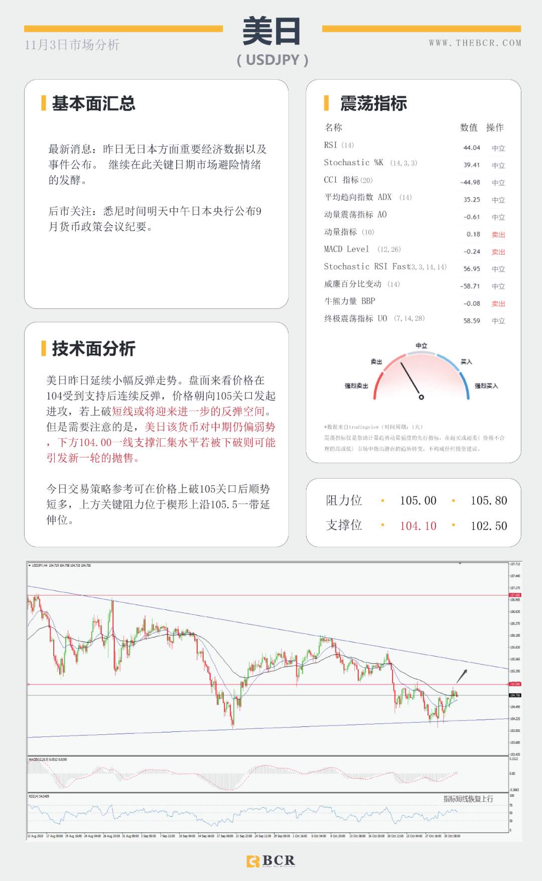 【BCR 今日市场分析】大选日强势来袭，美元能否守住涨势