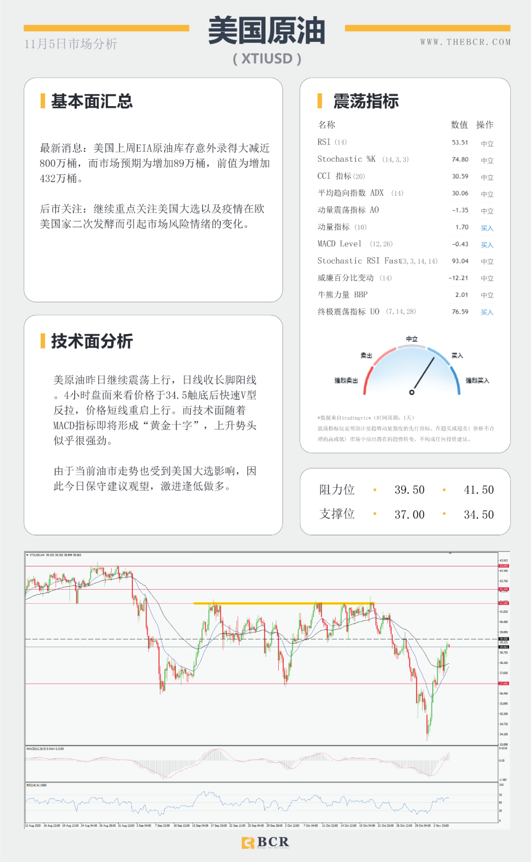 【BCR 今日市场分析】拜登领先大局已定？美联储决议明晨来袭