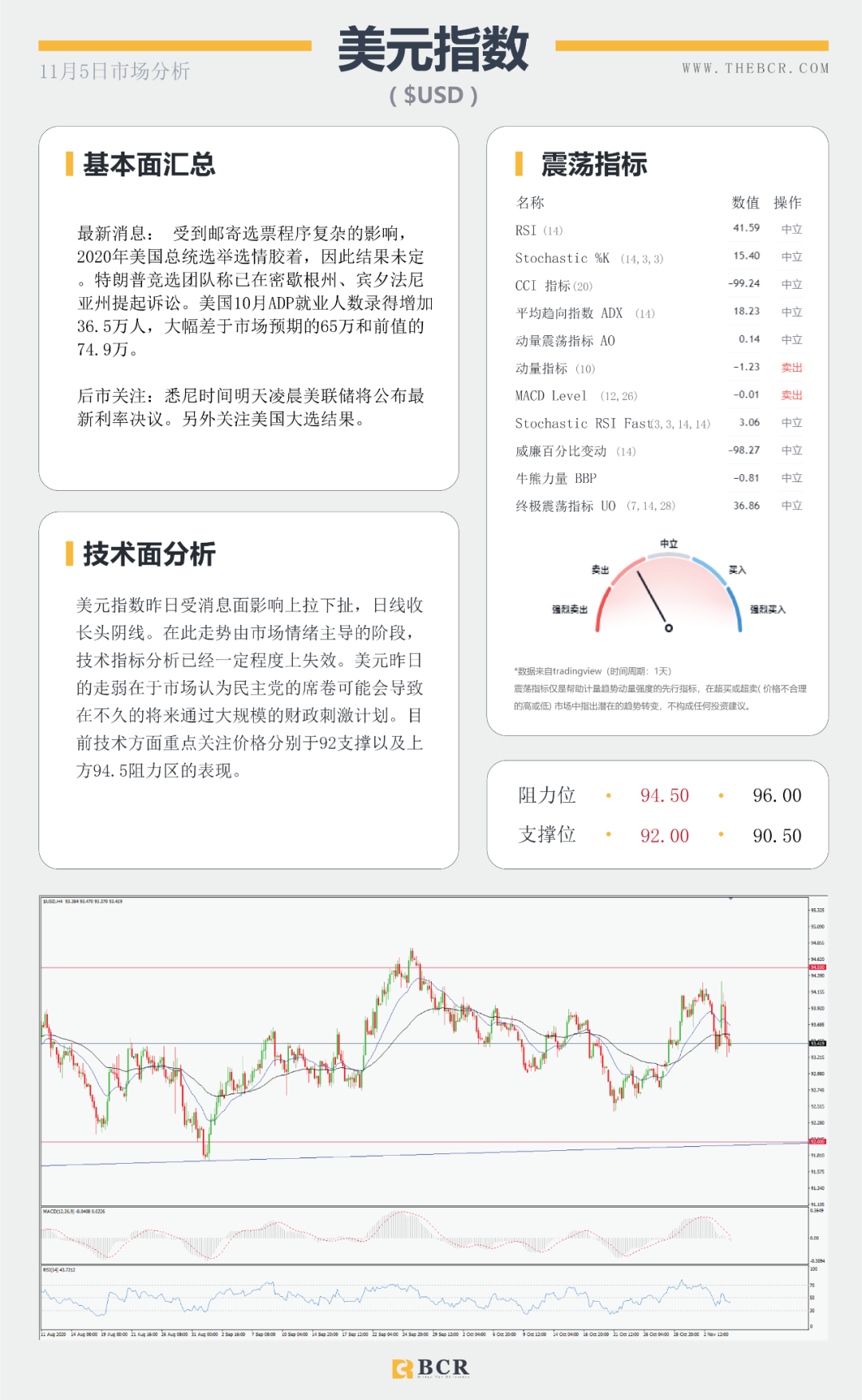 【BCR 今日市场分析】拜登领先大局已定？美联储决议明晨来袭