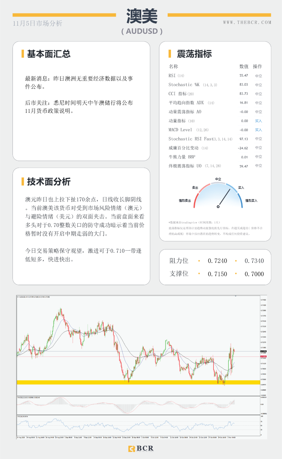 【BCR 今日市场分析】拜登领先大局已定？美联储决议明晨来袭