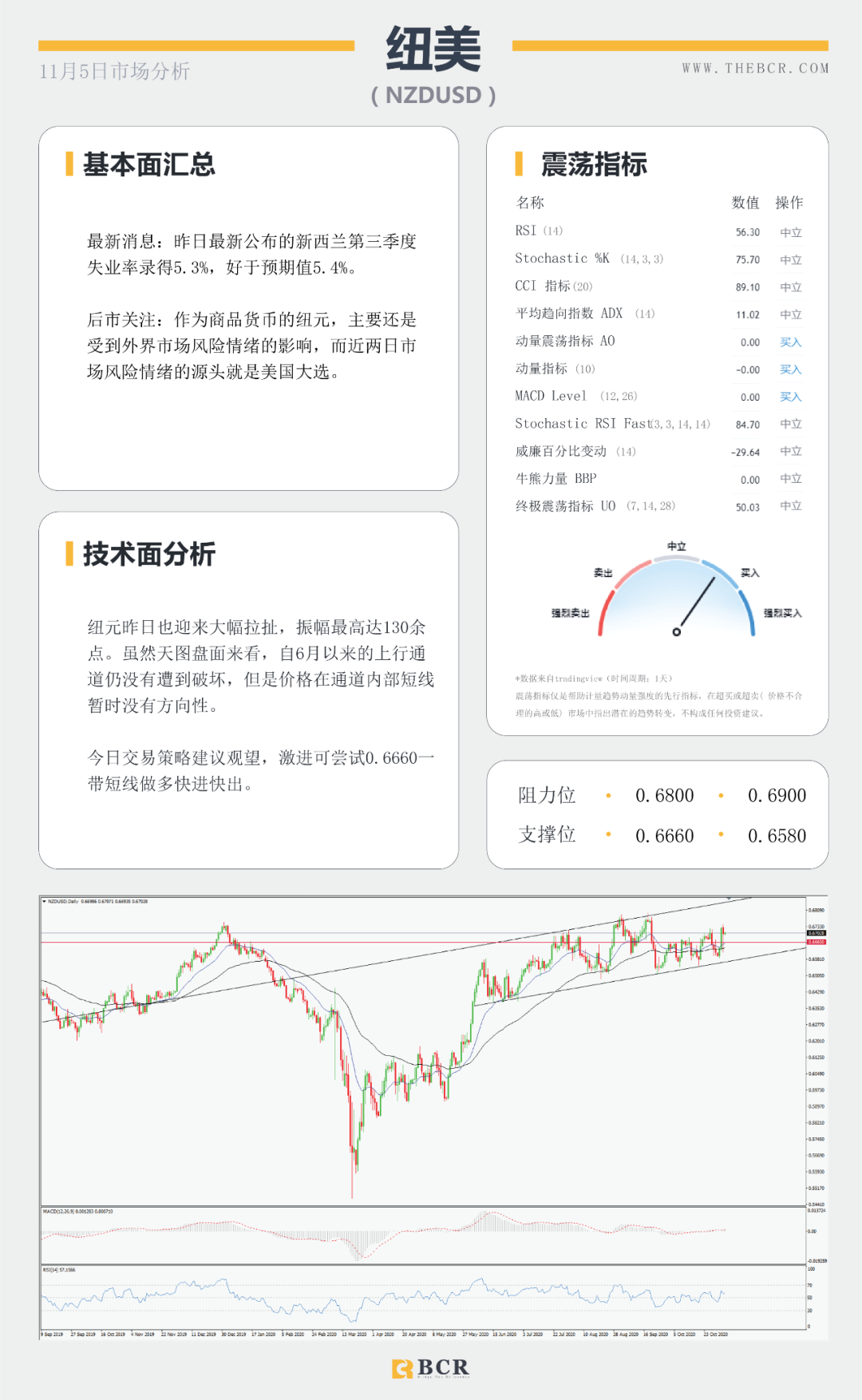 【BCR 今日市场分析】拜登领先大局已定？美联储决议明晨来袭