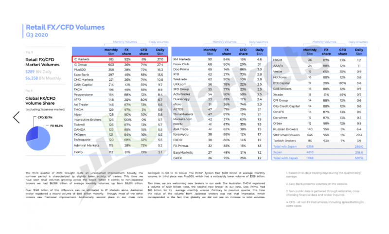 2020年根据零售外汇差价合约交易量统计的经纪商排名