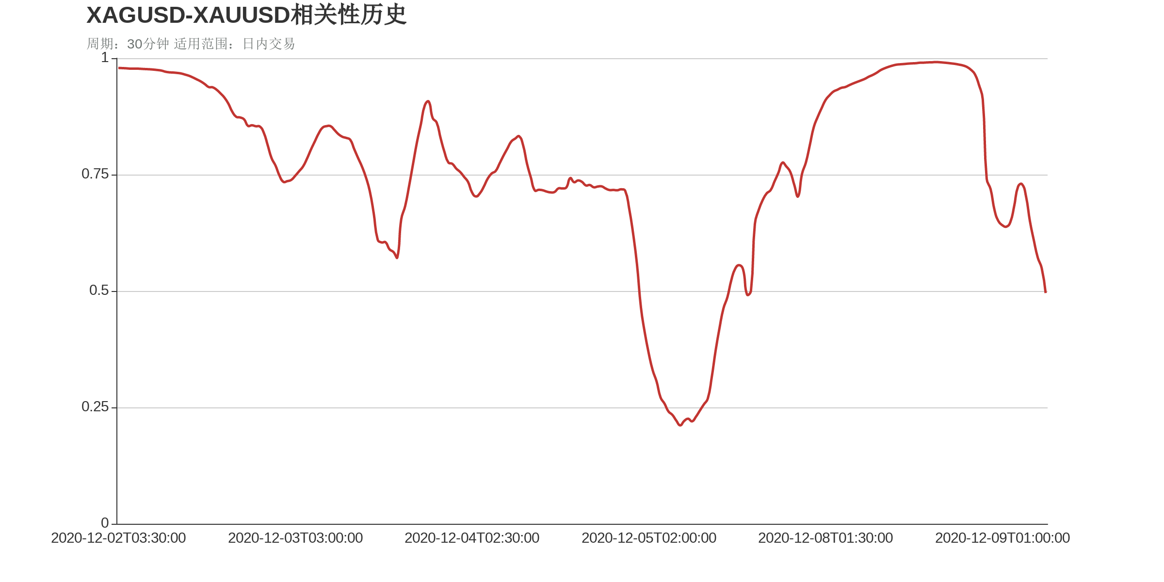 XAGUSD和XAUUSD在该周期下相关系数达到0.5