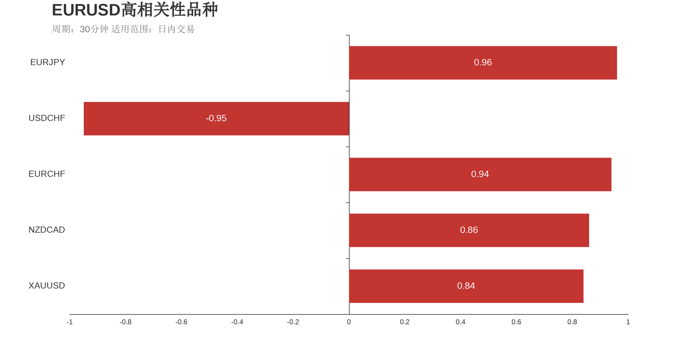 欧元美元（下跌：4天，隔夜涨跌幅：-0.18%，波动幅度：0.73%）