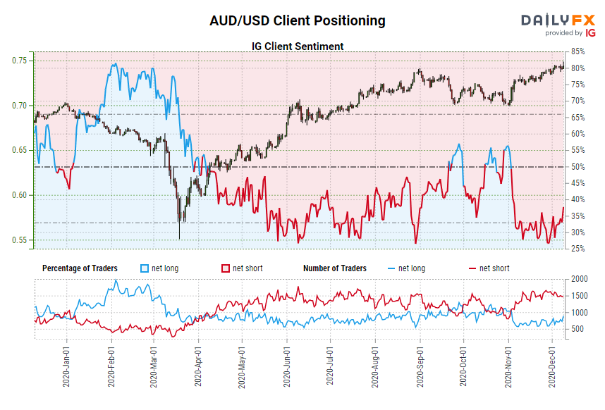 澳元/美元客户情绪报告