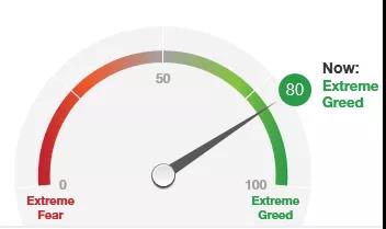  Fear & Greed Index 2020.12.10