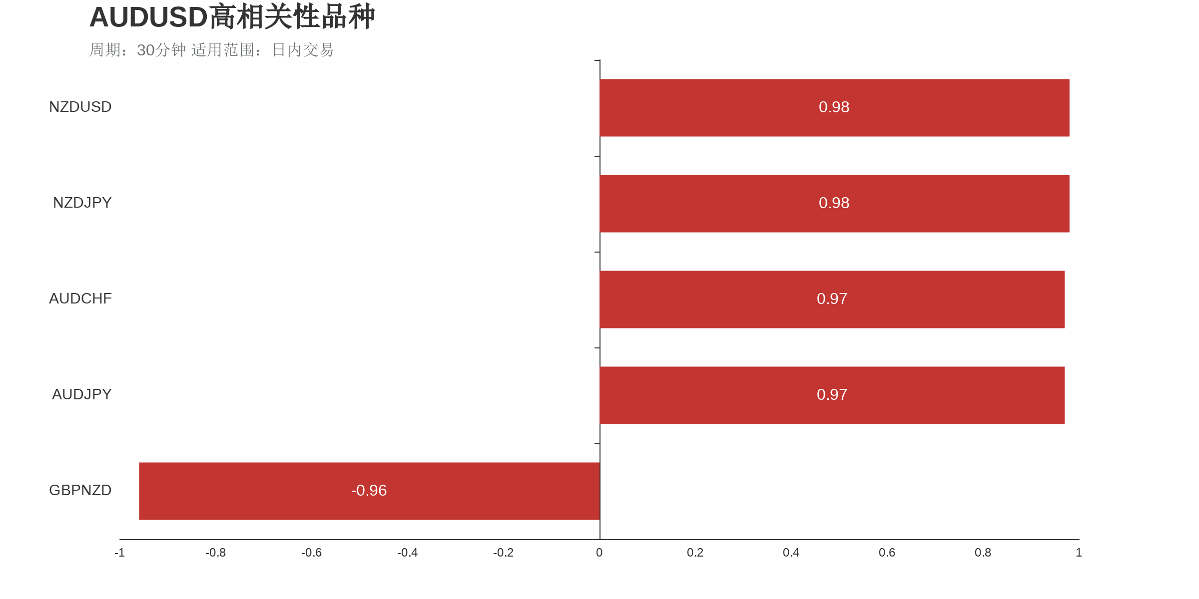 澳元美元（上涨：2天，隔夜涨跌幅：1.31%，波动幅度：1.58%）