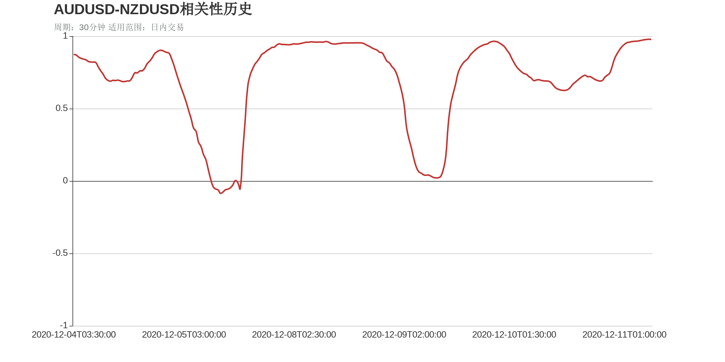 AUDUSD和NZDUSD在该周期下相关系数达到0.98