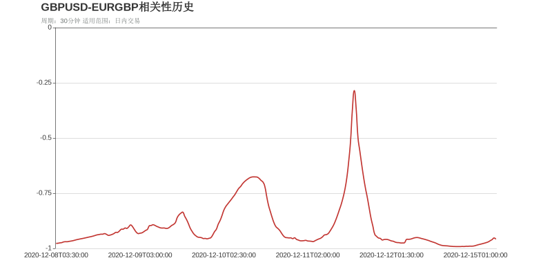 GBPUSD和EURGBP在该周期下相关系数达到-0.96