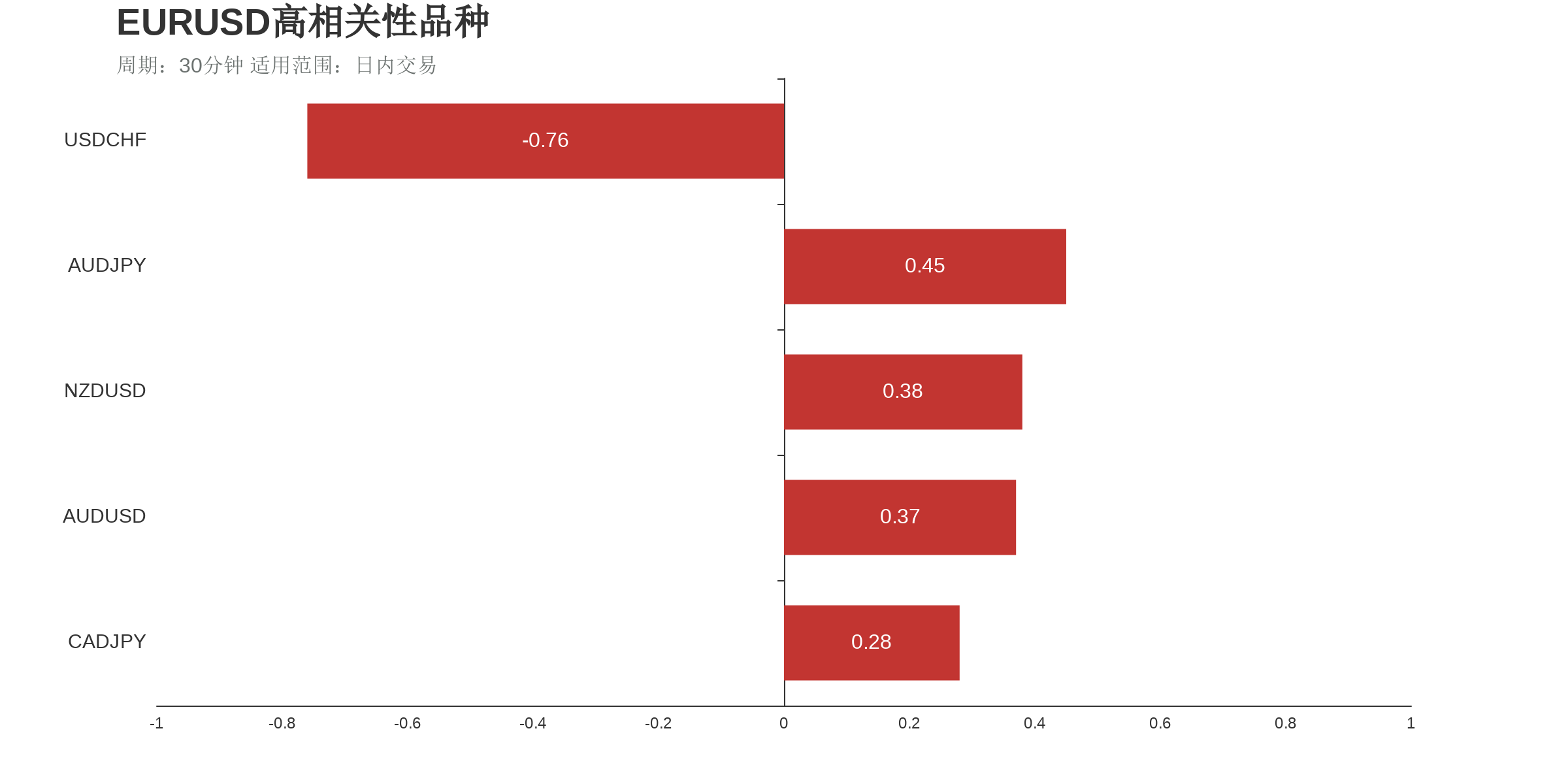 欧元美元（上涨：2天，隔夜涨跌幅：0.11%，波动幅度：0.39%）