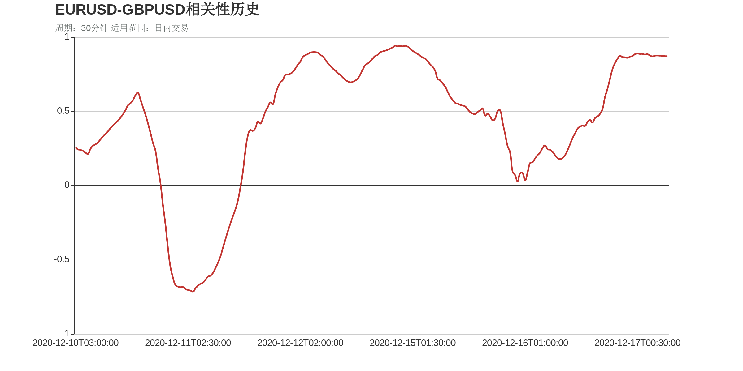 EURUSD和GBPUSD在该周期下相关系数达到0.87