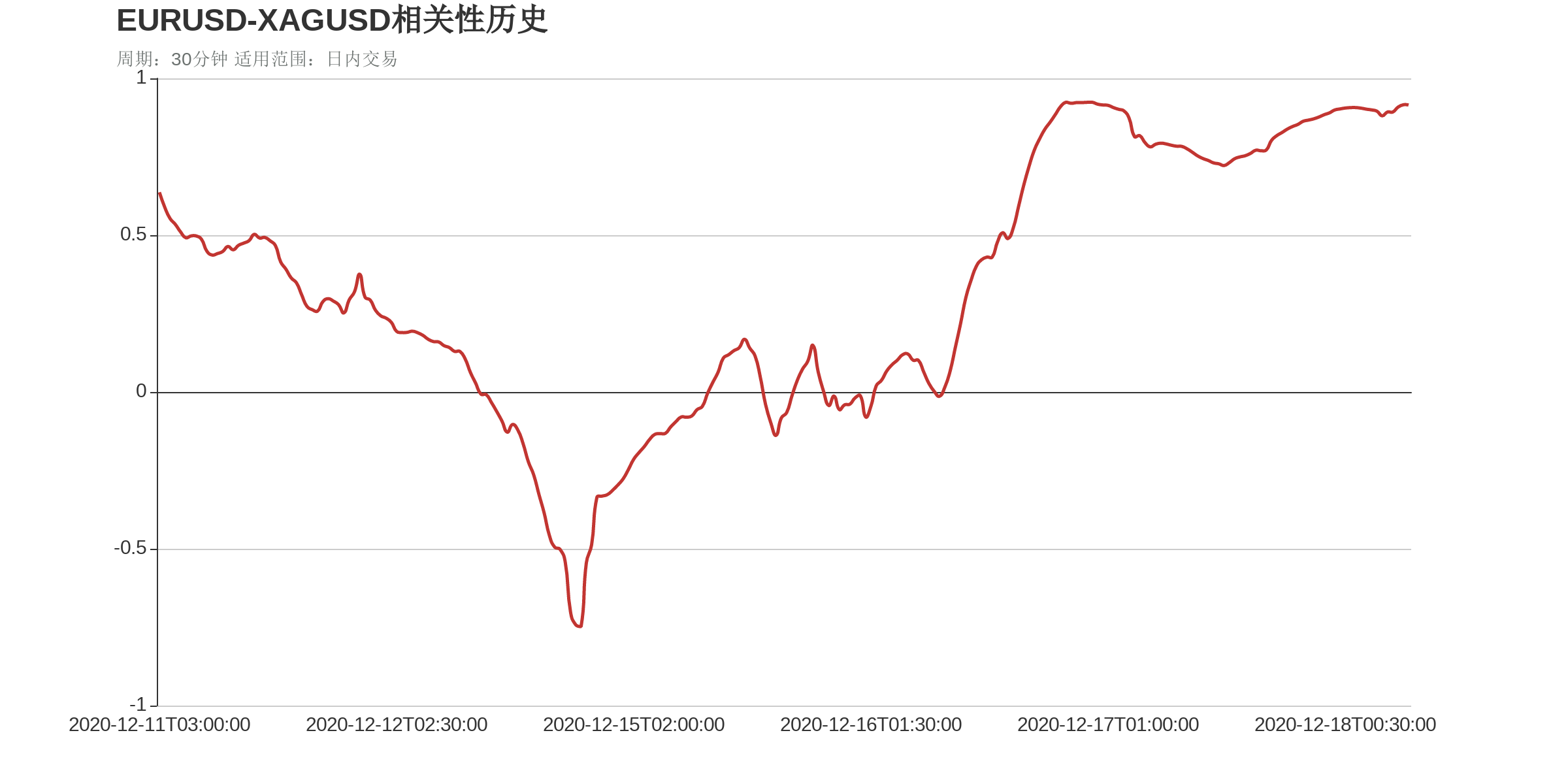 EURUSD和XAGUSD在该周期下相关系数达到0.92