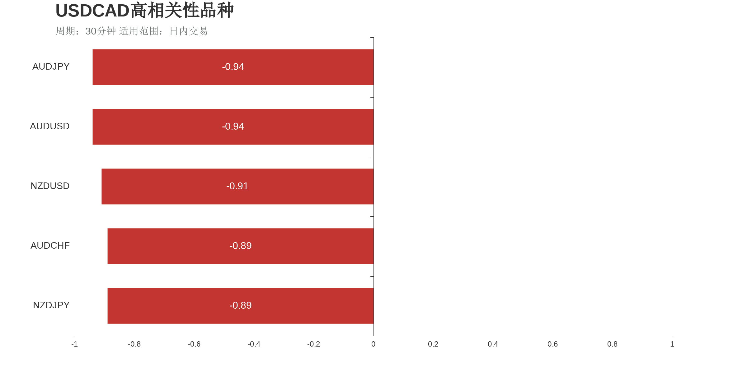 美元加元（上涨：2天，隔夜涨跌幅：0.48%，波动幅度：1.35%）