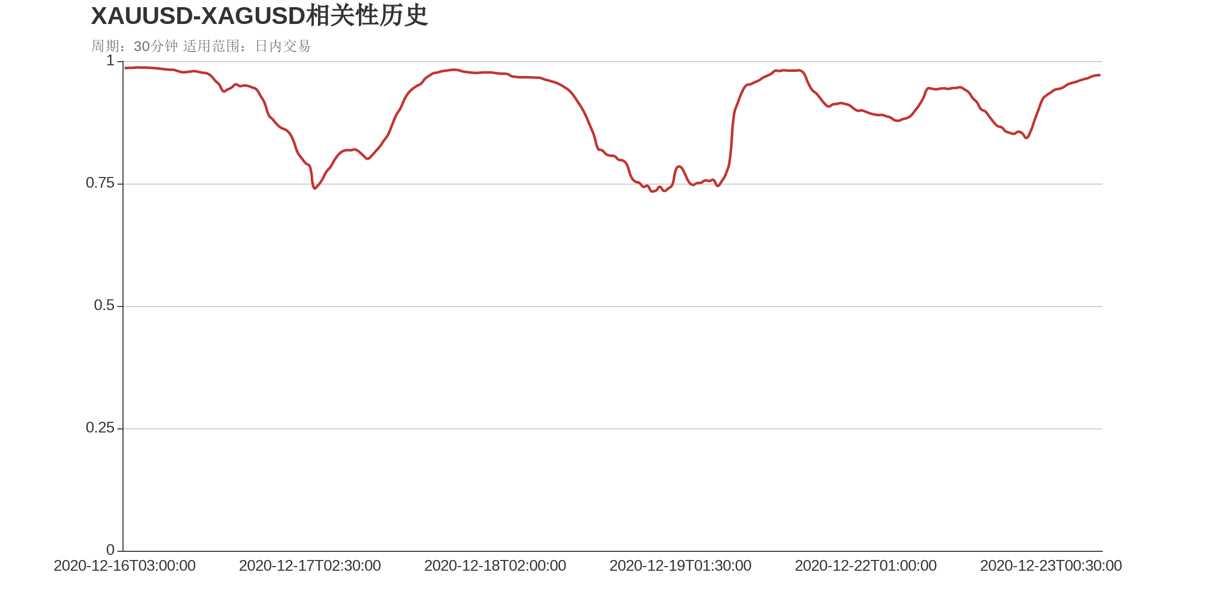 XAUUSD和XAGUSD在该周期下相关系数达到0.97