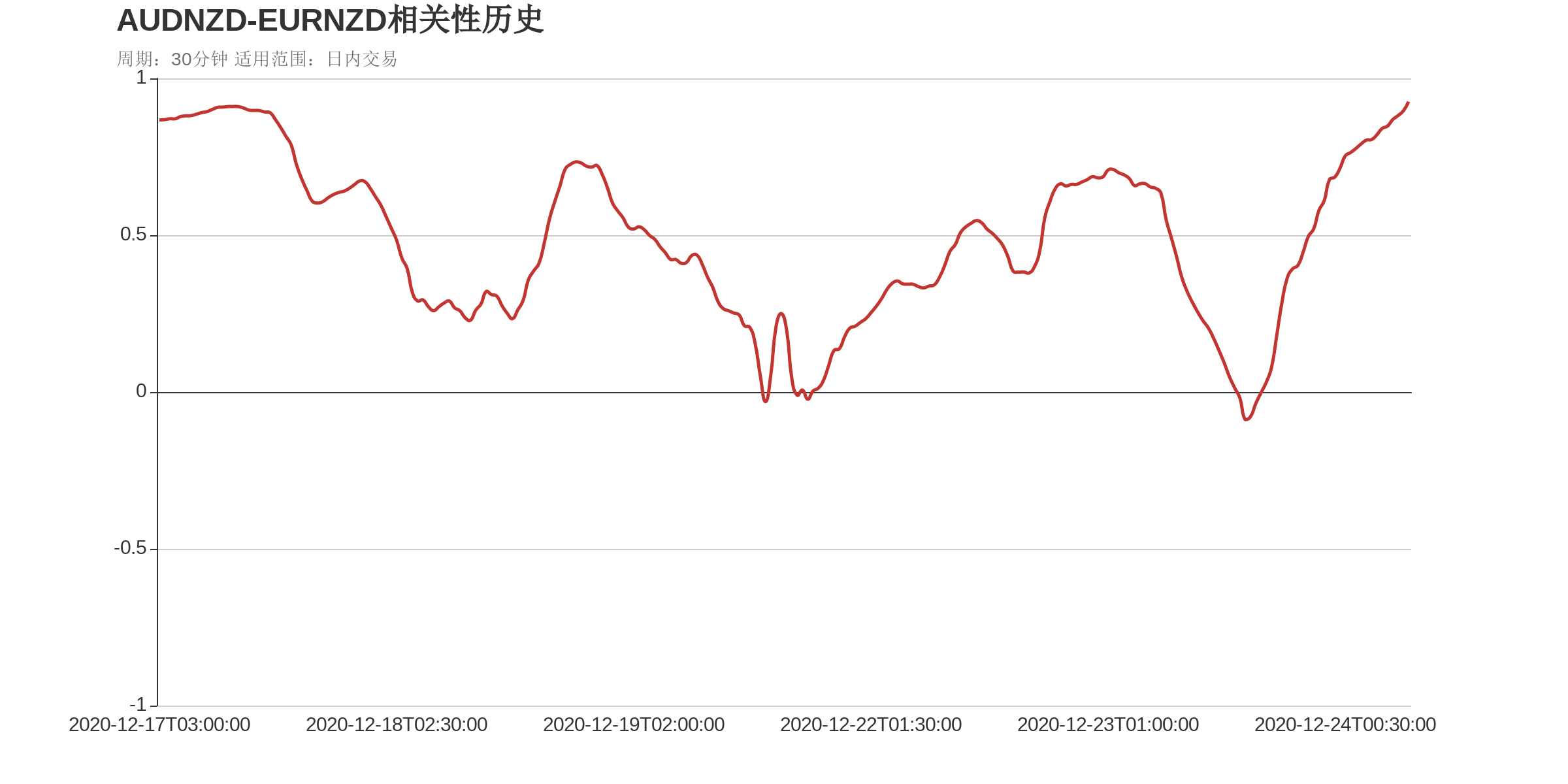 AUDNZD和EURNZD在该周期下相关系数达到0.93