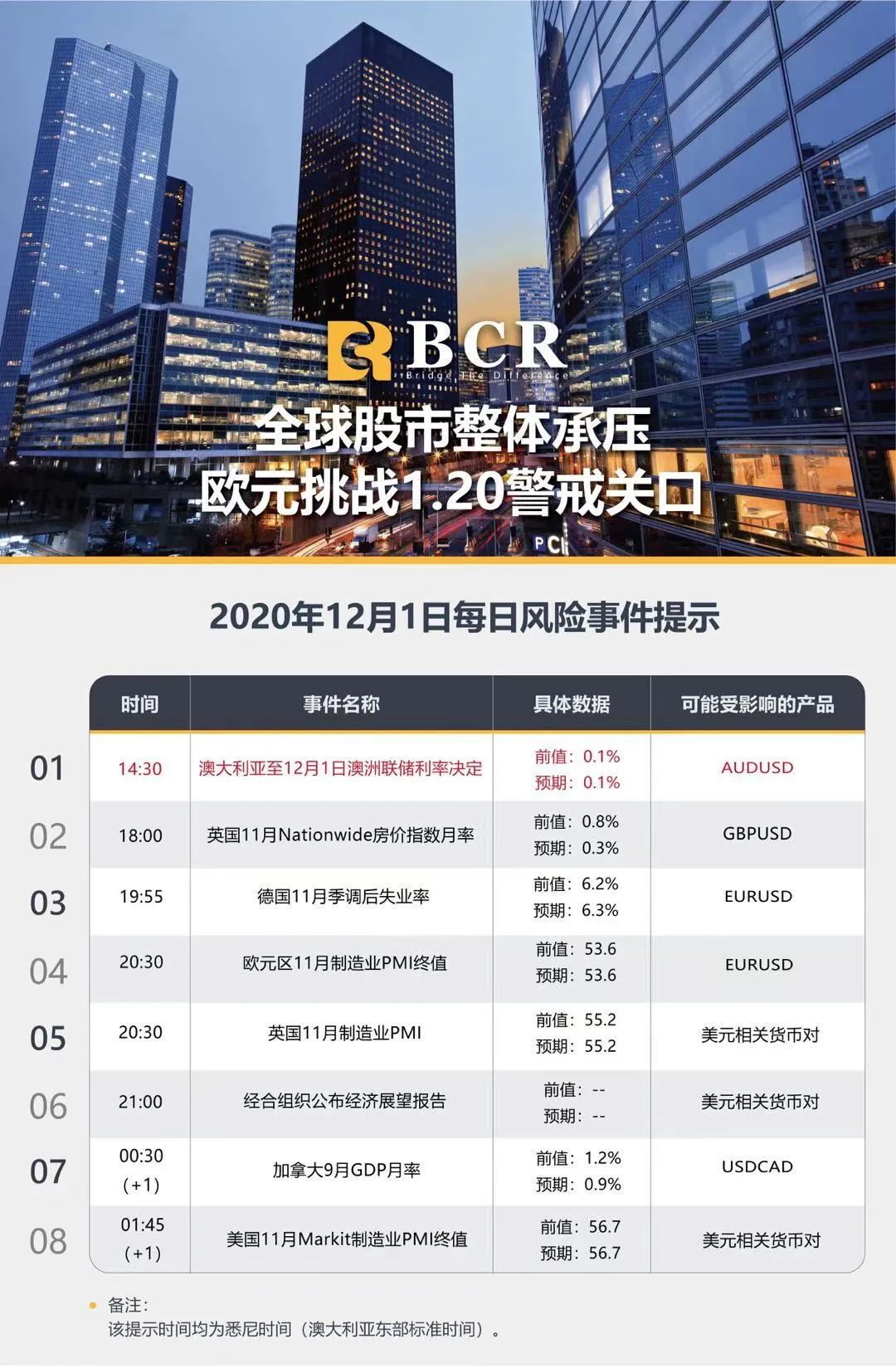 【BCR今日市场分析】全球股市整体承压 欧元挑战1.20警戒关口