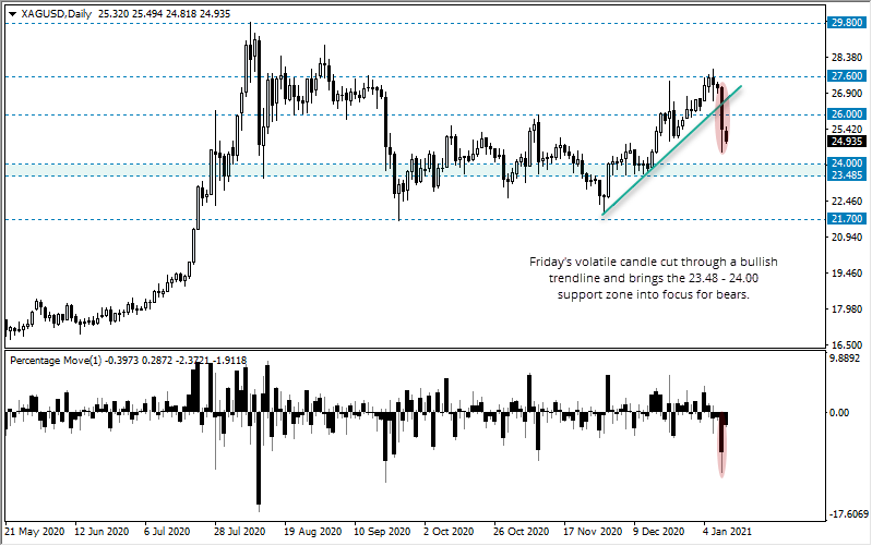 白银 (XAGUSD): 在26美元以下看起来疲软