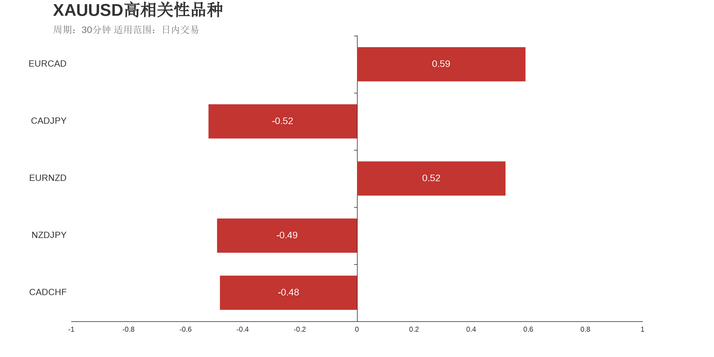 国际黄金（下跌：4天，隔夜涨跌幅：-0.27%，波动幅度：0.72%）