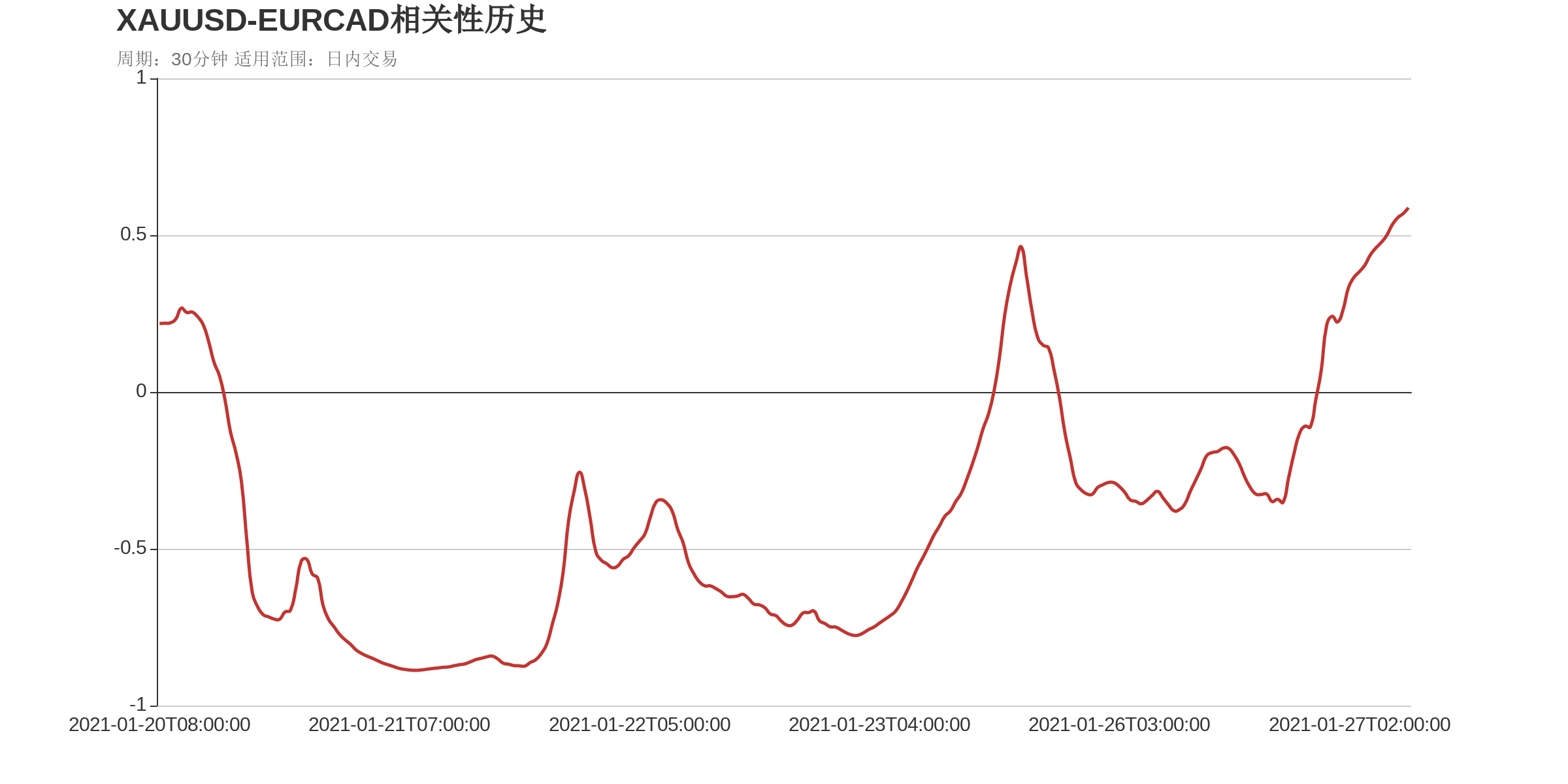 XAUUSD和EURCAD在该周期下相关系数达到0.59