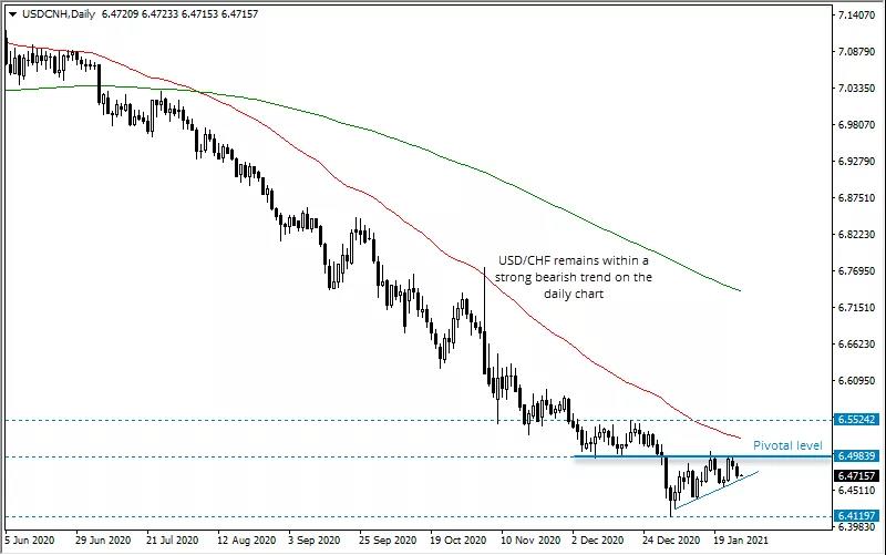 USD/CNH: 期待突破上涨回撤线