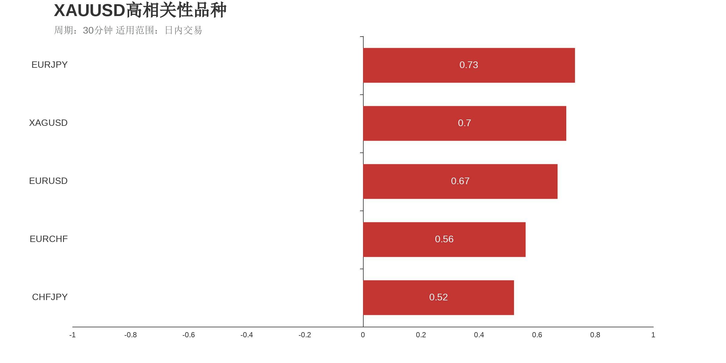 XAUUSD在30分钟周期下与部分货币的相关性