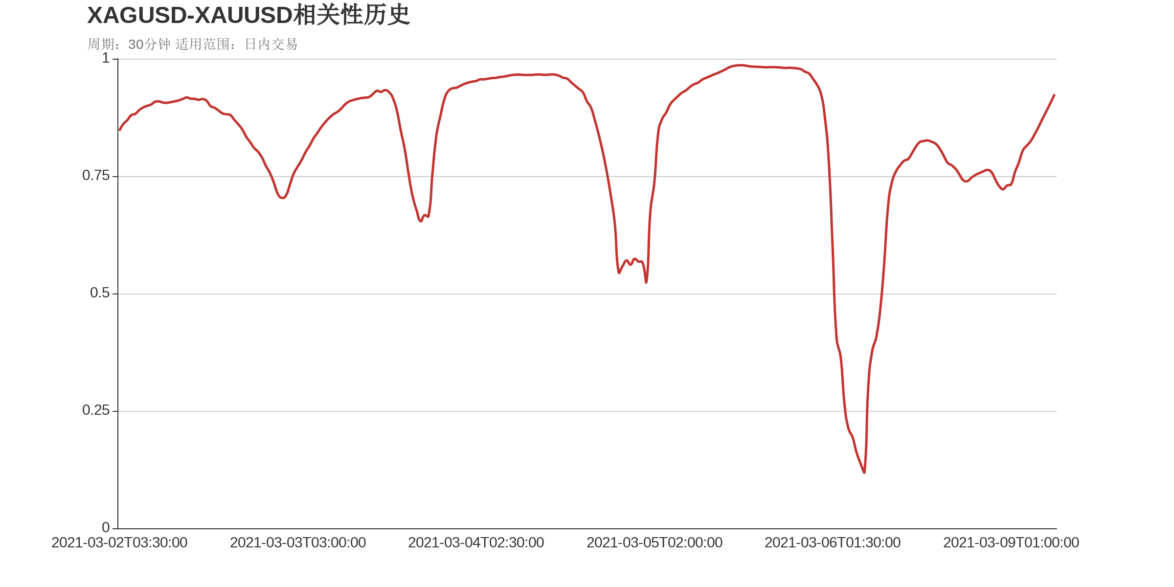 XAGUSD和XAUUSD在该周期下相关系数达到0.92