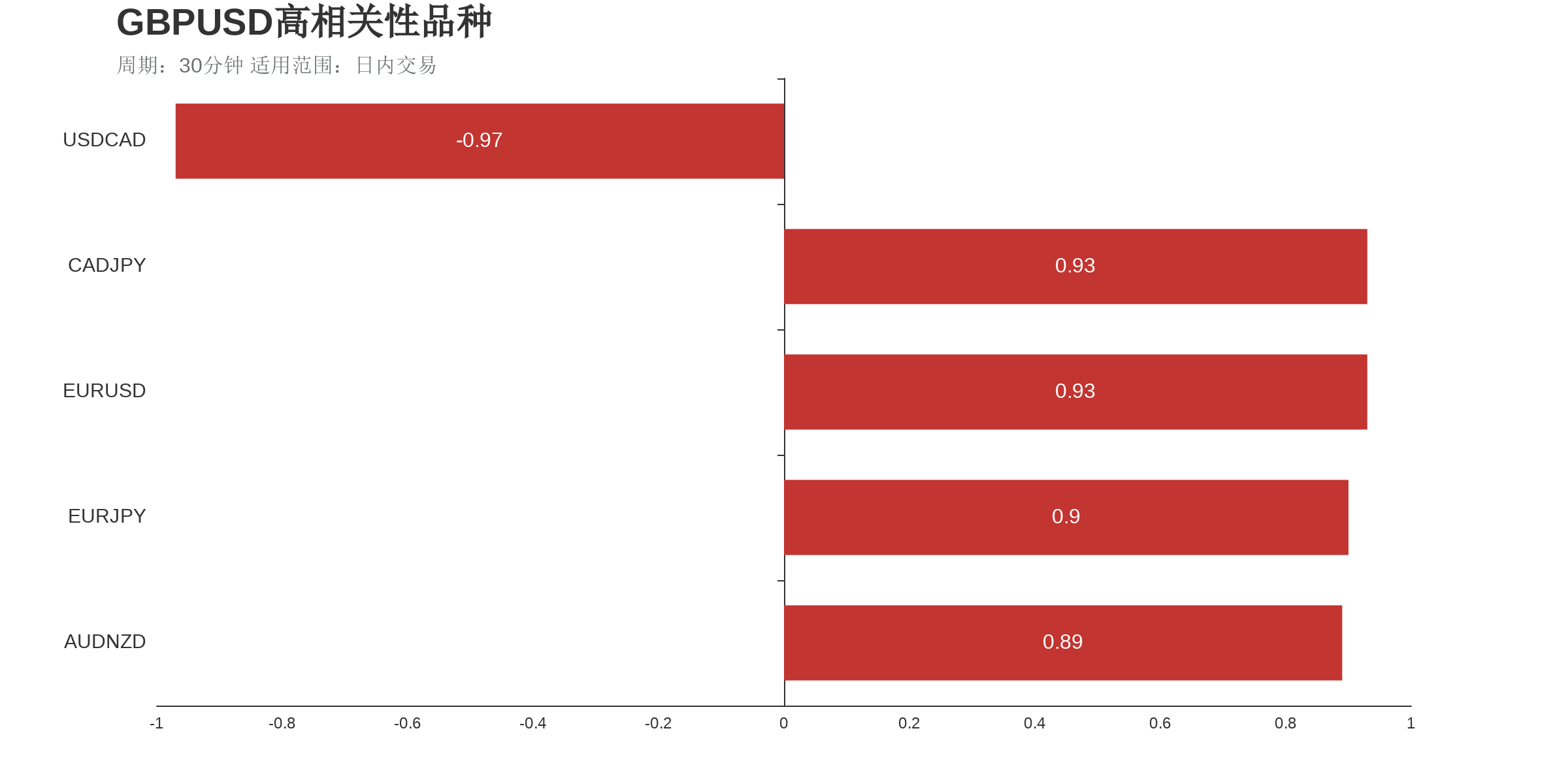 GBPUSD在30分钟周期下与部分货币的相关性排行