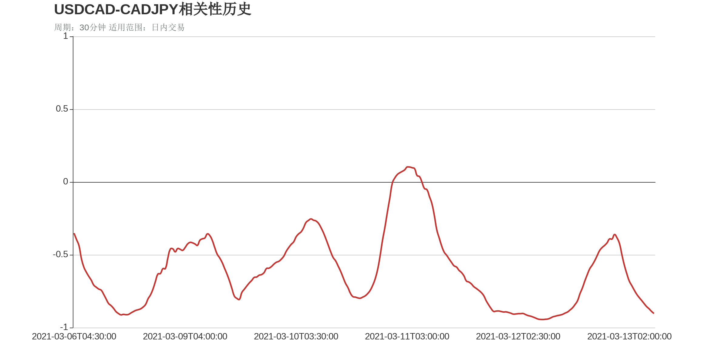 USDCAD和CADJPY在该周期下相关系数达到-0.9